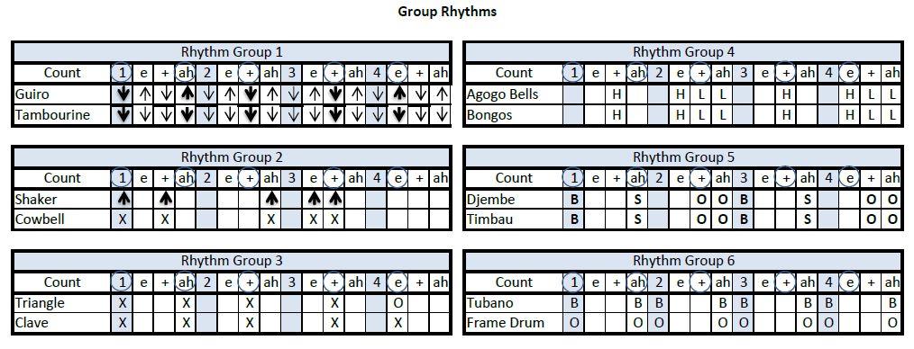 Latin Group Rhythm Charts