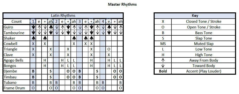 Latin Master Rhythm Chart